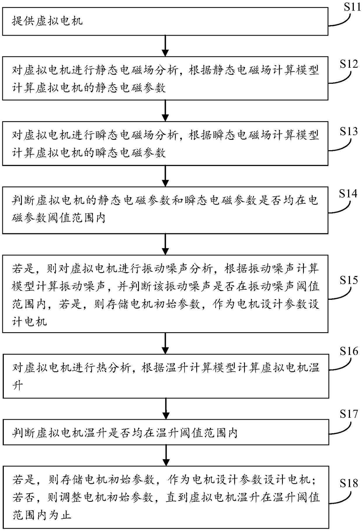 A CAE-based simulation optimization method of a motor for a power automobile