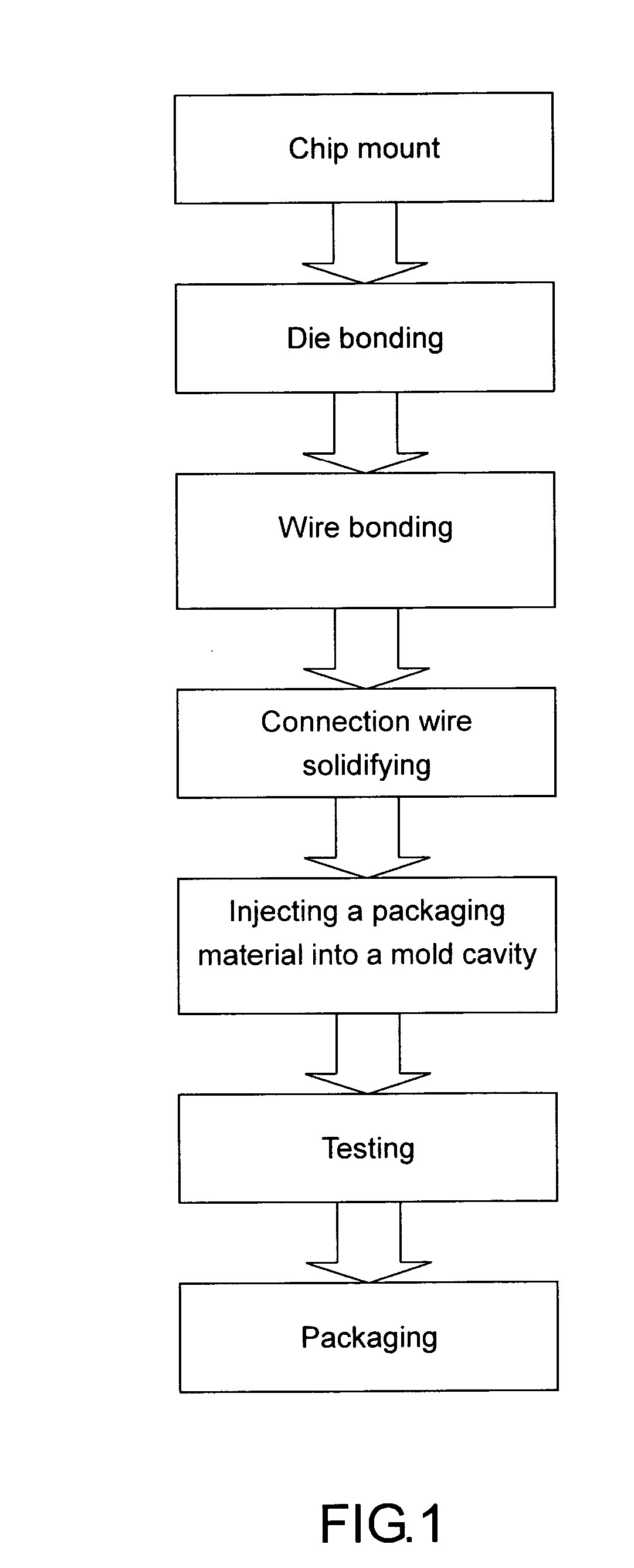 IC packaging technique