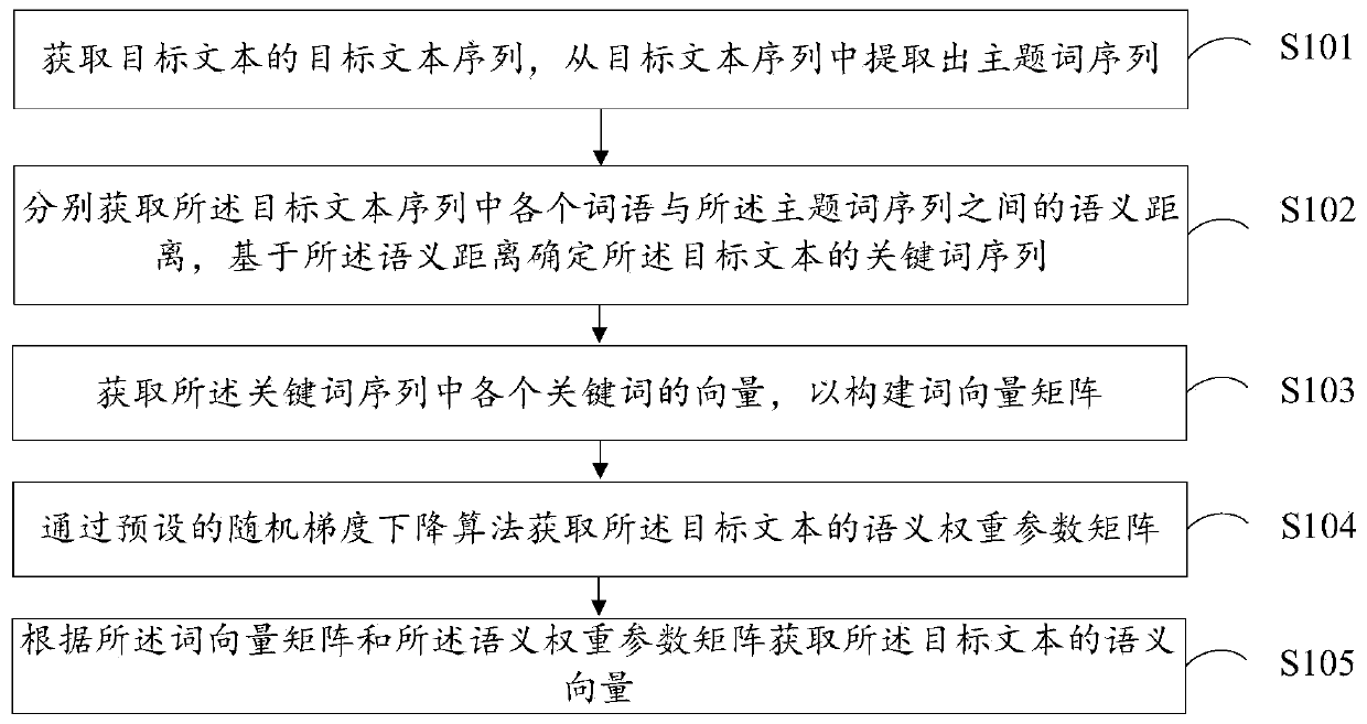 Text processing method and device, electronic equipment and readable storage medium