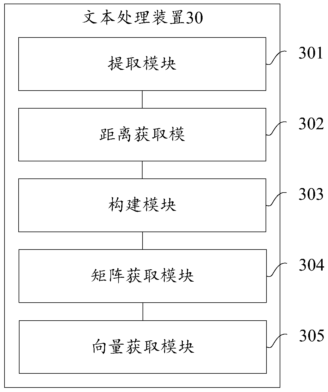 Text processing method and device, electronic equipment and readable storage medium