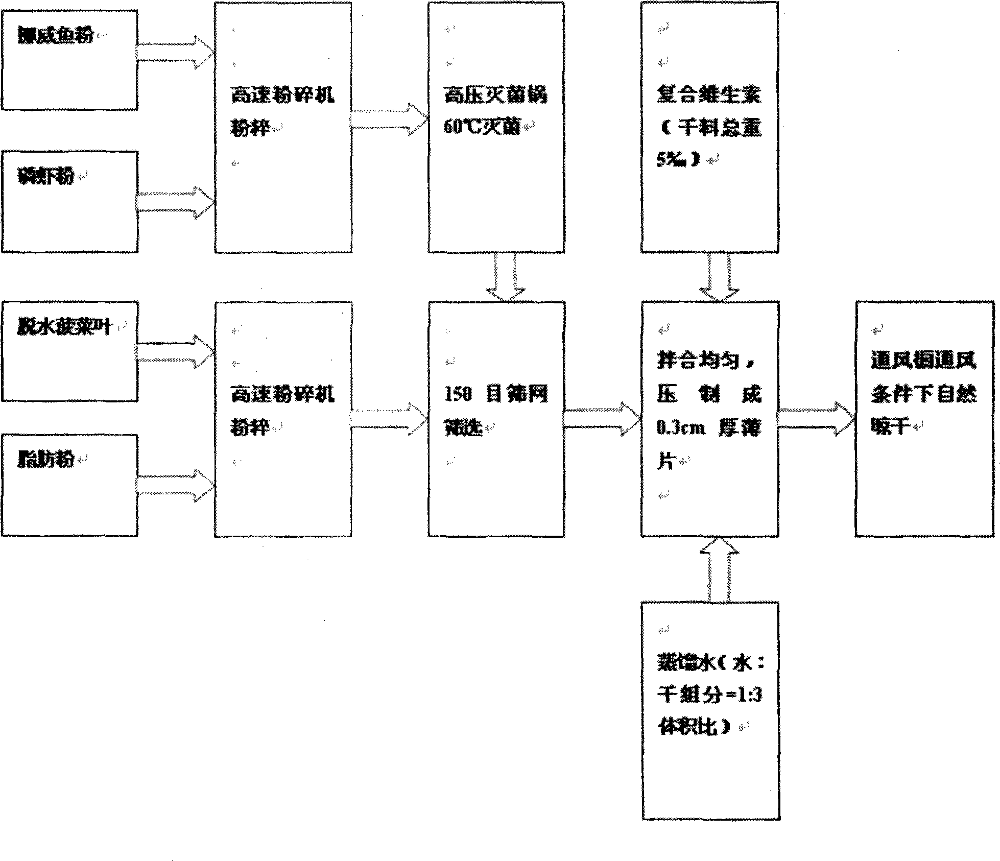 Preparation method of special compound feed for pseudacanthicus