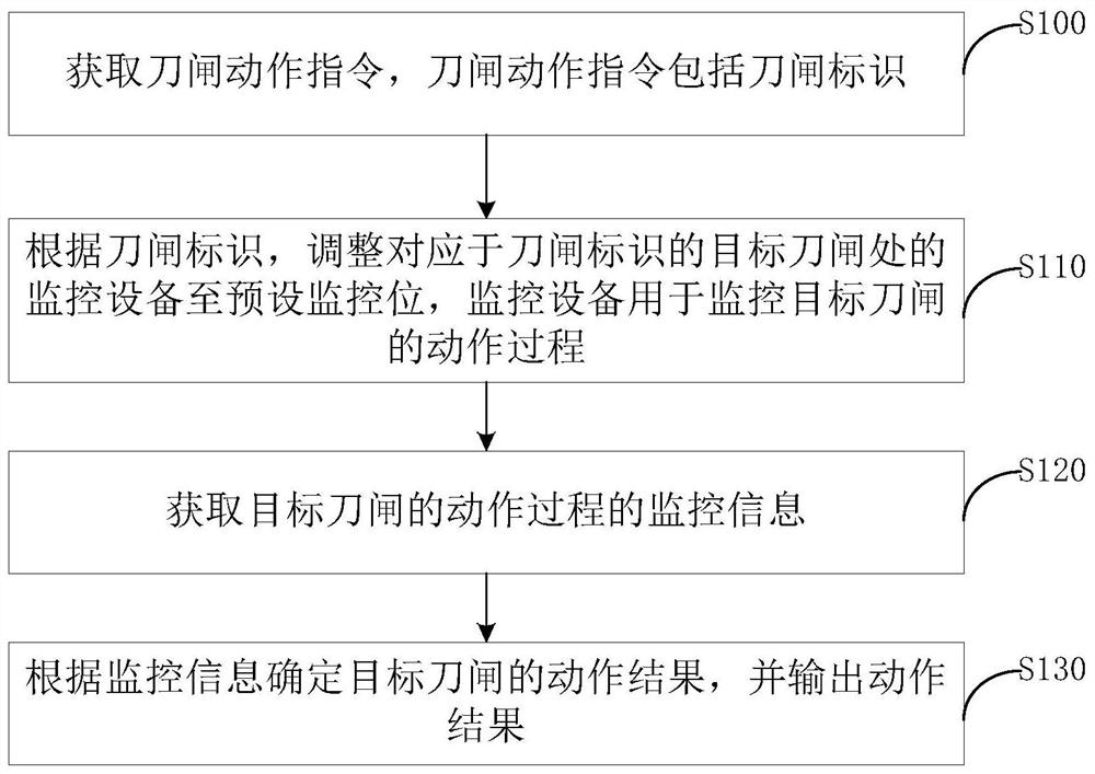 Knife switch action auxiliary control method and device and knife switch action control system