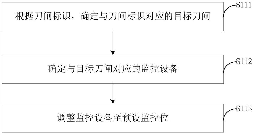 Knife switch action auxiliary control method and device and knife switch action control system