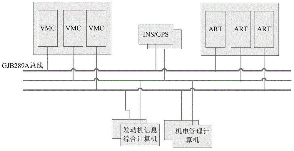 GJB289A serial bus-based distributed aircraft management system architecture