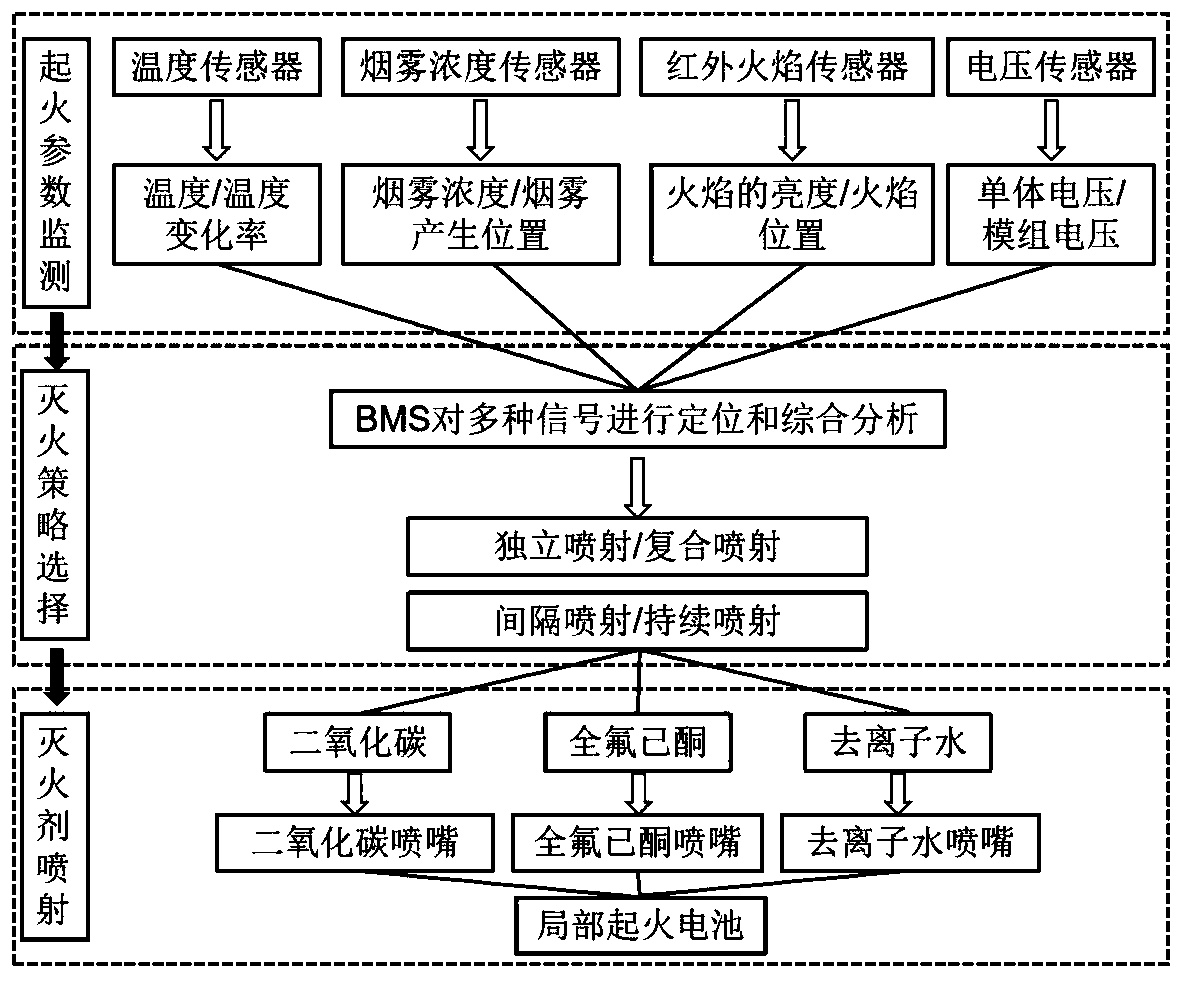 Vehicle-mounted lithium ion battery pack grading type fire extinguishing system and control strategy thereof