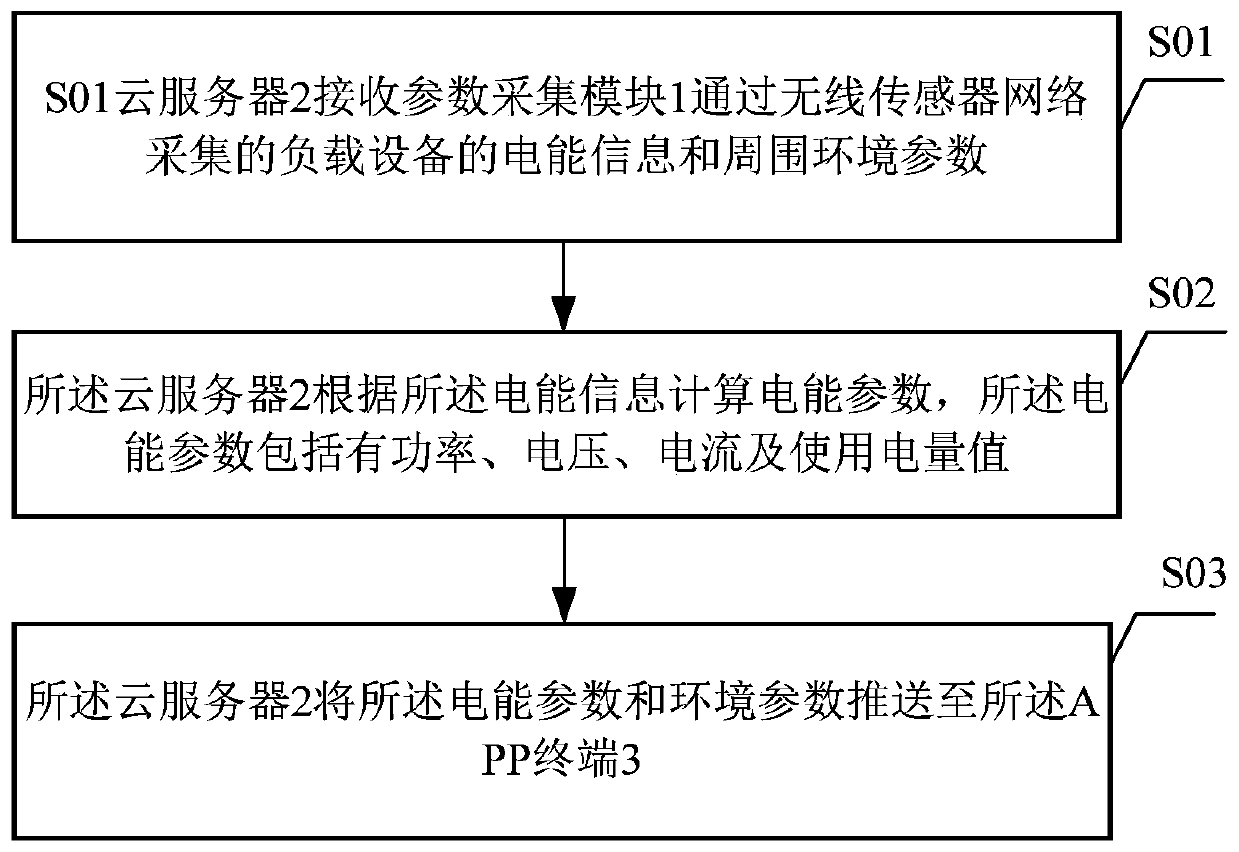 Cloud control system with real-time electric quantity and environment parameter display function, and control method of cloud control system