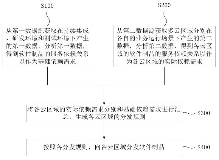 Software product distribution method, device, equipment and storage medium in multi-cloud scenario