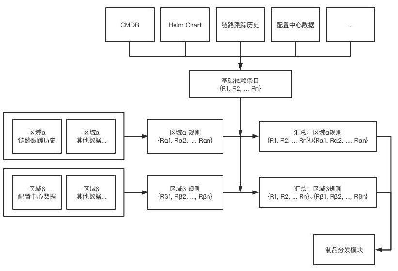 Software product distribution method, device, equipment and storage medium in multi-cloud scenario