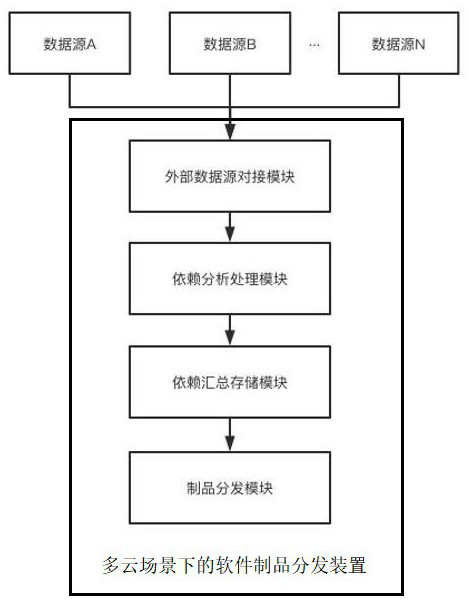 Software product distribution method, device, equipment and storage medium in multi-cloud scenario