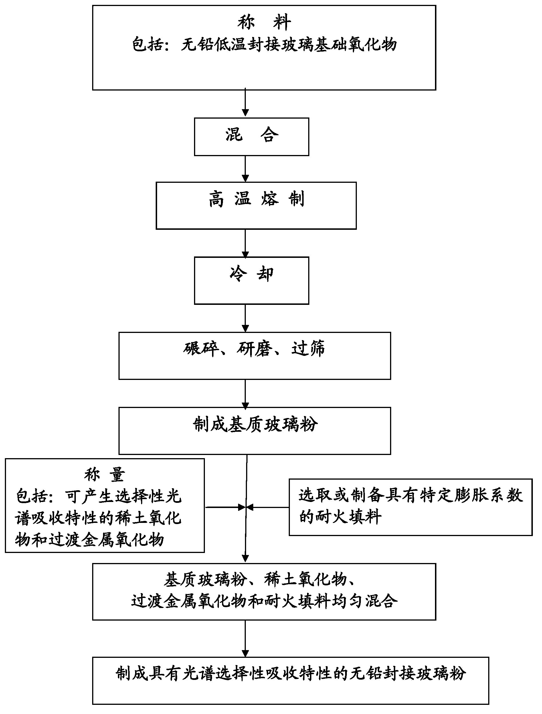 Lead-free sealing glass powder having selective spectrum absorption characteristic, and manufacturing method thereof