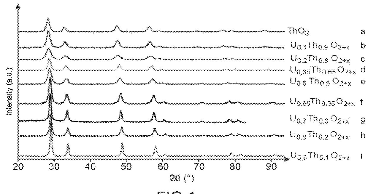 Process for preparing a powder comprising a solid solution of uranium dioxide and of a dioxide of at least one other actinide and/or lanthanide element