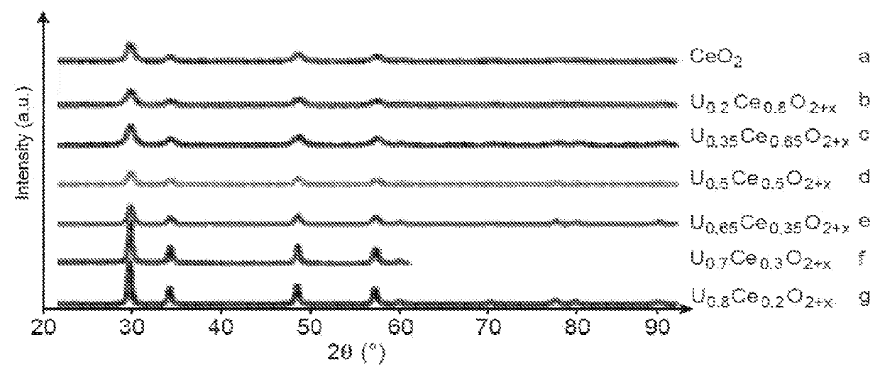 Process for preparing a powder comprising a solid solution of uranium dioxide and of a dioxide of at least one other actinide and/or lanthanide element