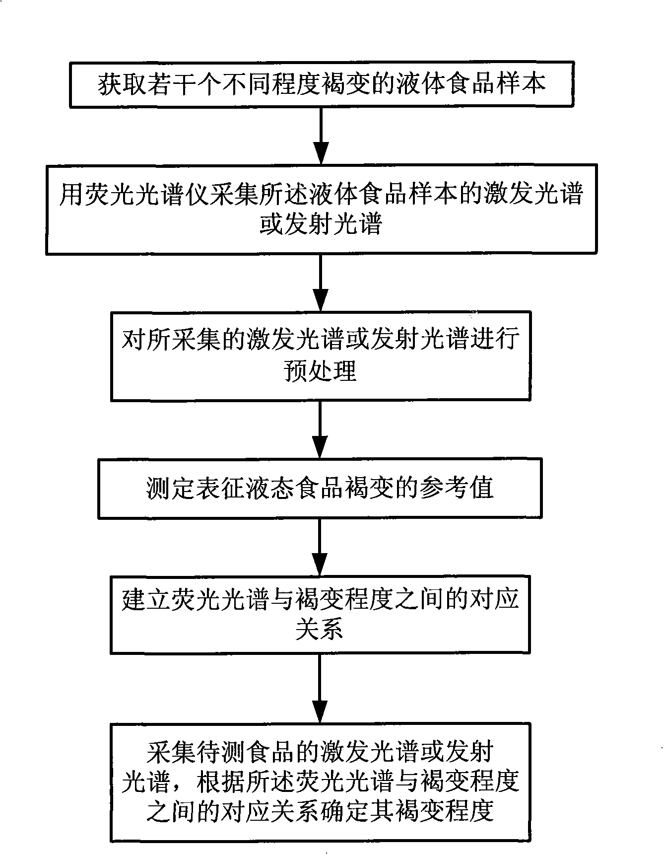 Fluid food browning testing method