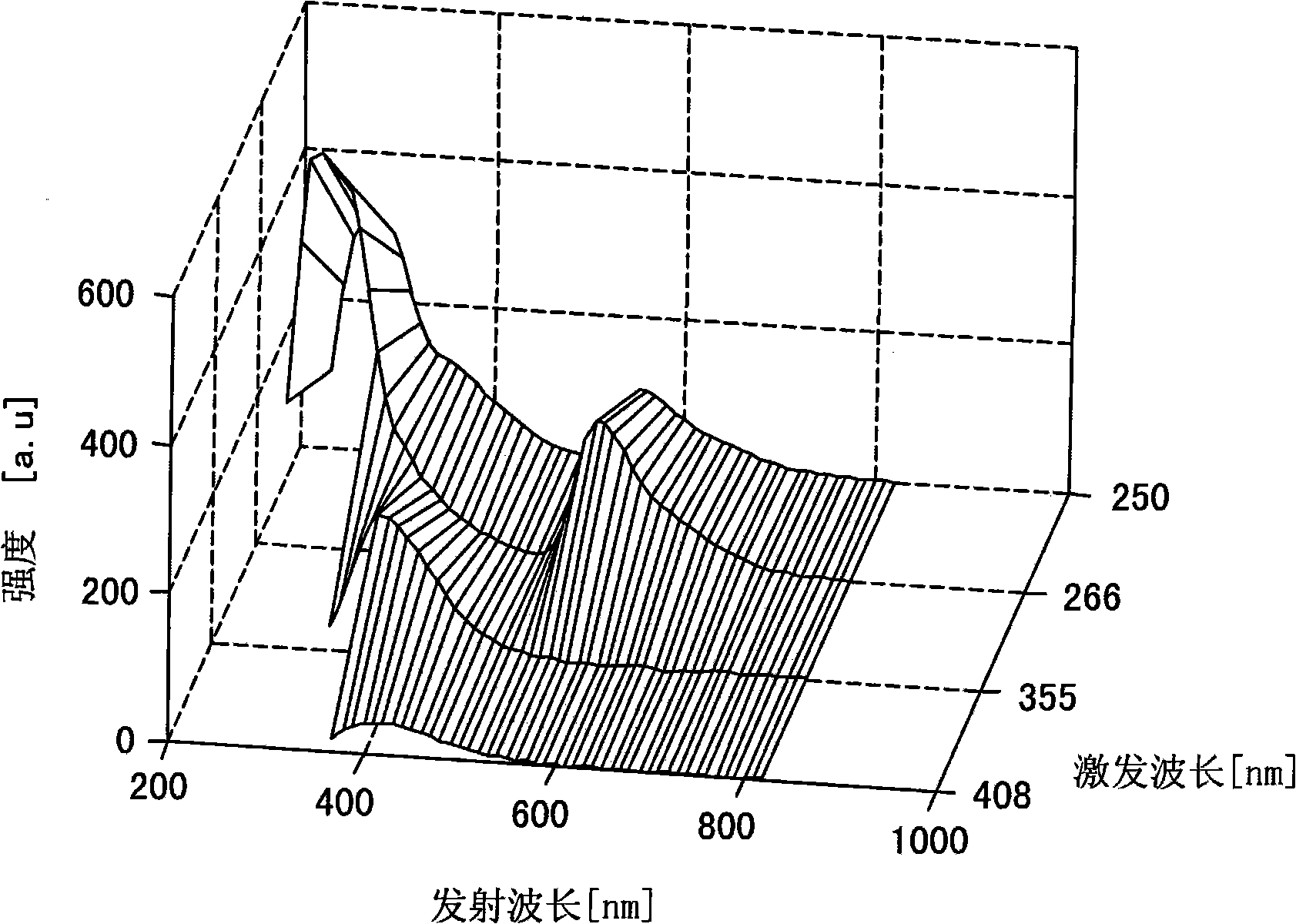 Fluid food browning testing method