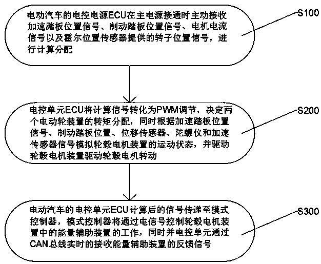 An electric vehicle single-controller coupling driving device and its working method