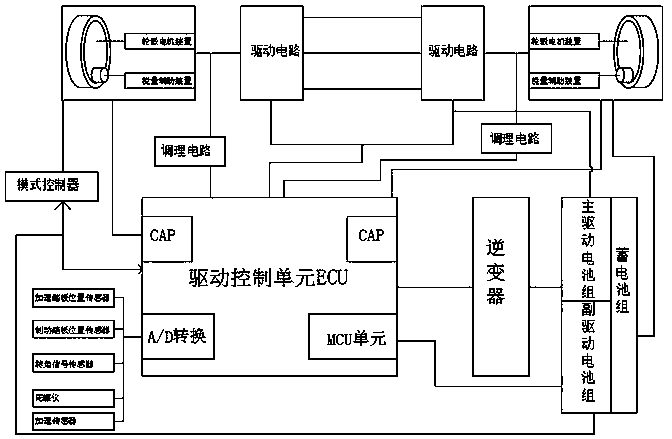 An electric vehicle single-controller coupling driving device and its working method