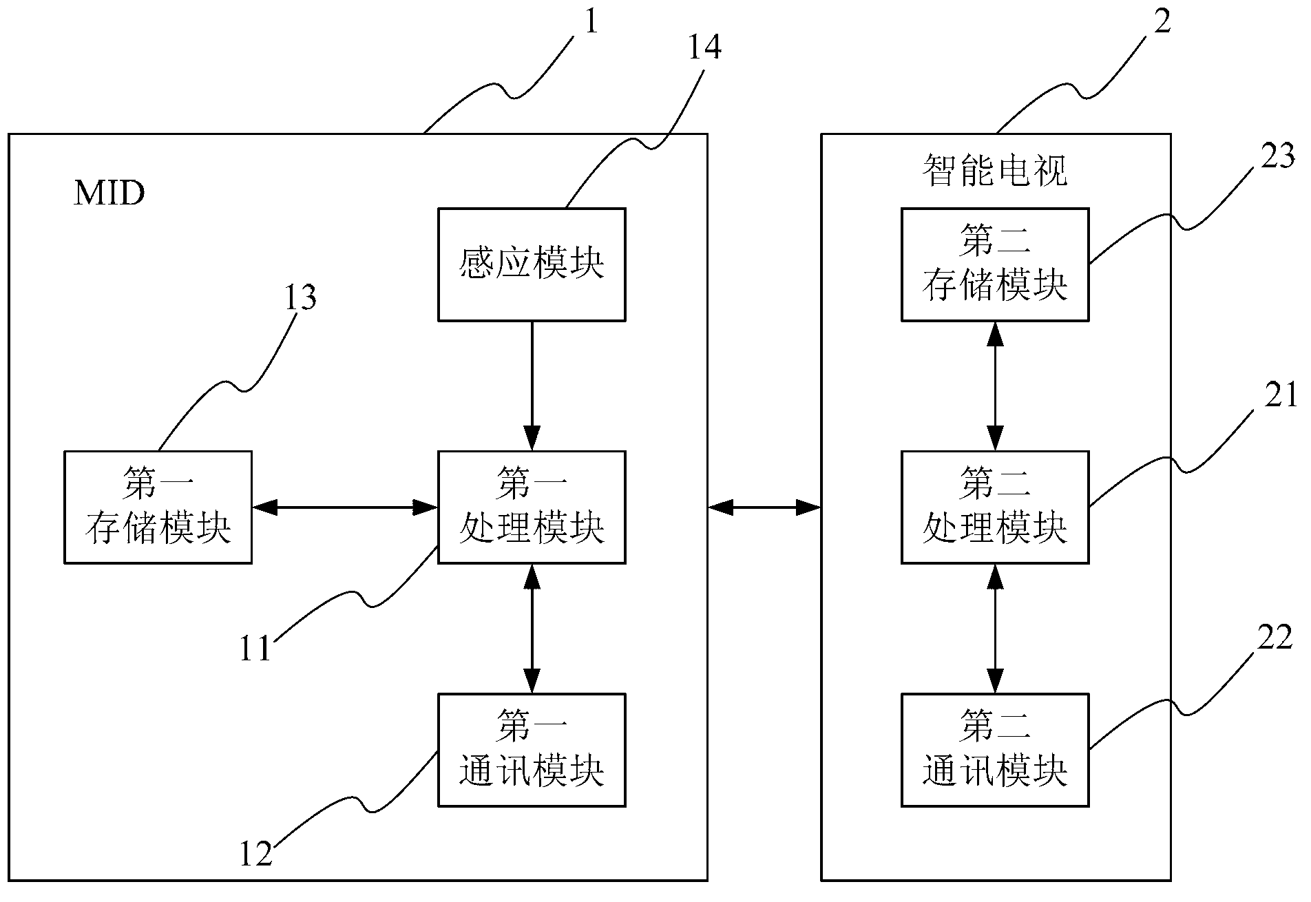 Intelligent mobile Internet device (MID), intelligent television, as well as gesture control system and method