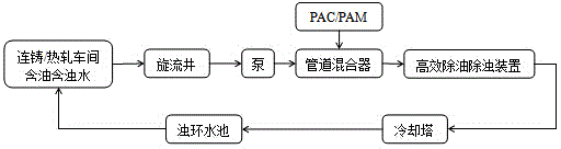 High-efficiency oil removal and turbidity removal device and oil-containing and turbidity-containing wastewater treatment process