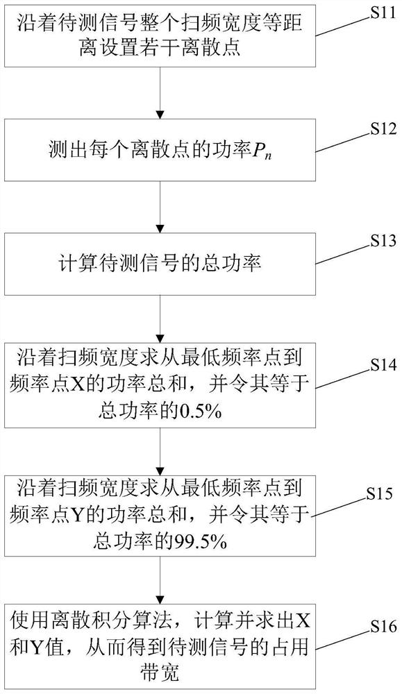 Spectrum-Based Fast Radio Detection Method