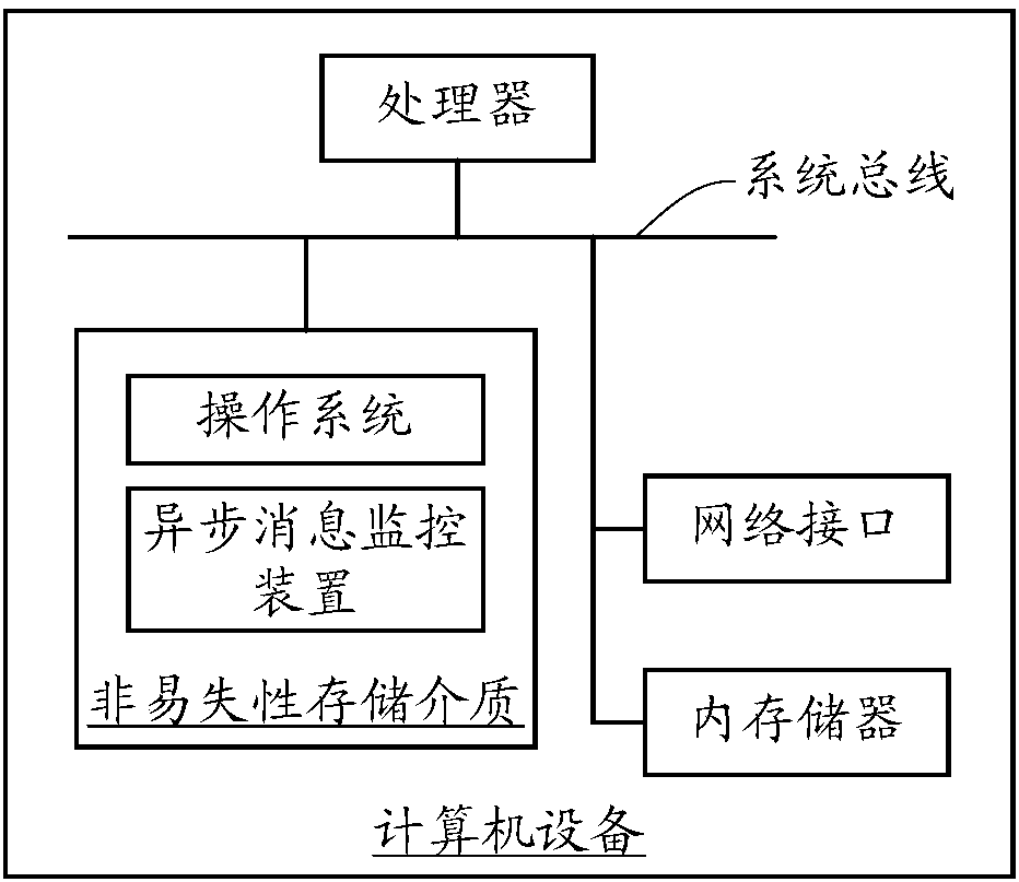 Asynchronous message monitoring method and device