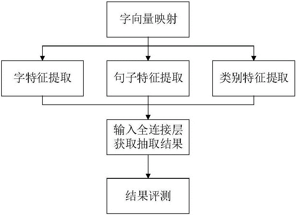 Entity relationship extracting method based on deep neural network