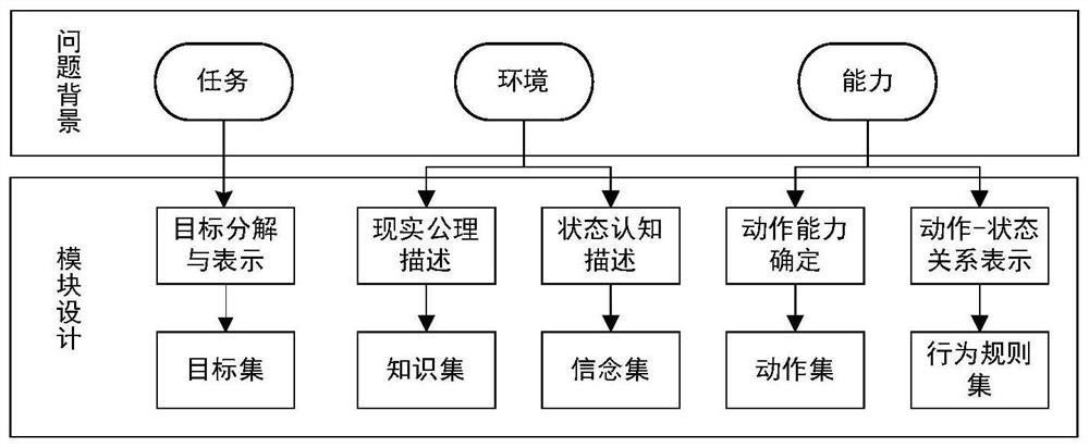 Deep Q network reinforcement learning method and device for cognitive behavior model acceleration