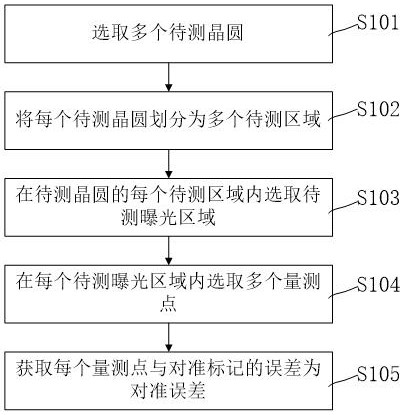 Method and system for measuring alignment error