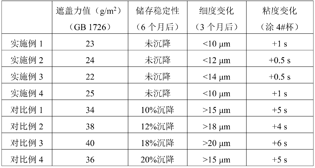 Reactive color paste and preparation method thereof