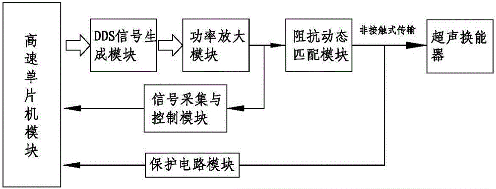 Automatic impedance matching ultrasonic circuit driver and automatic dynamic matching method thereof