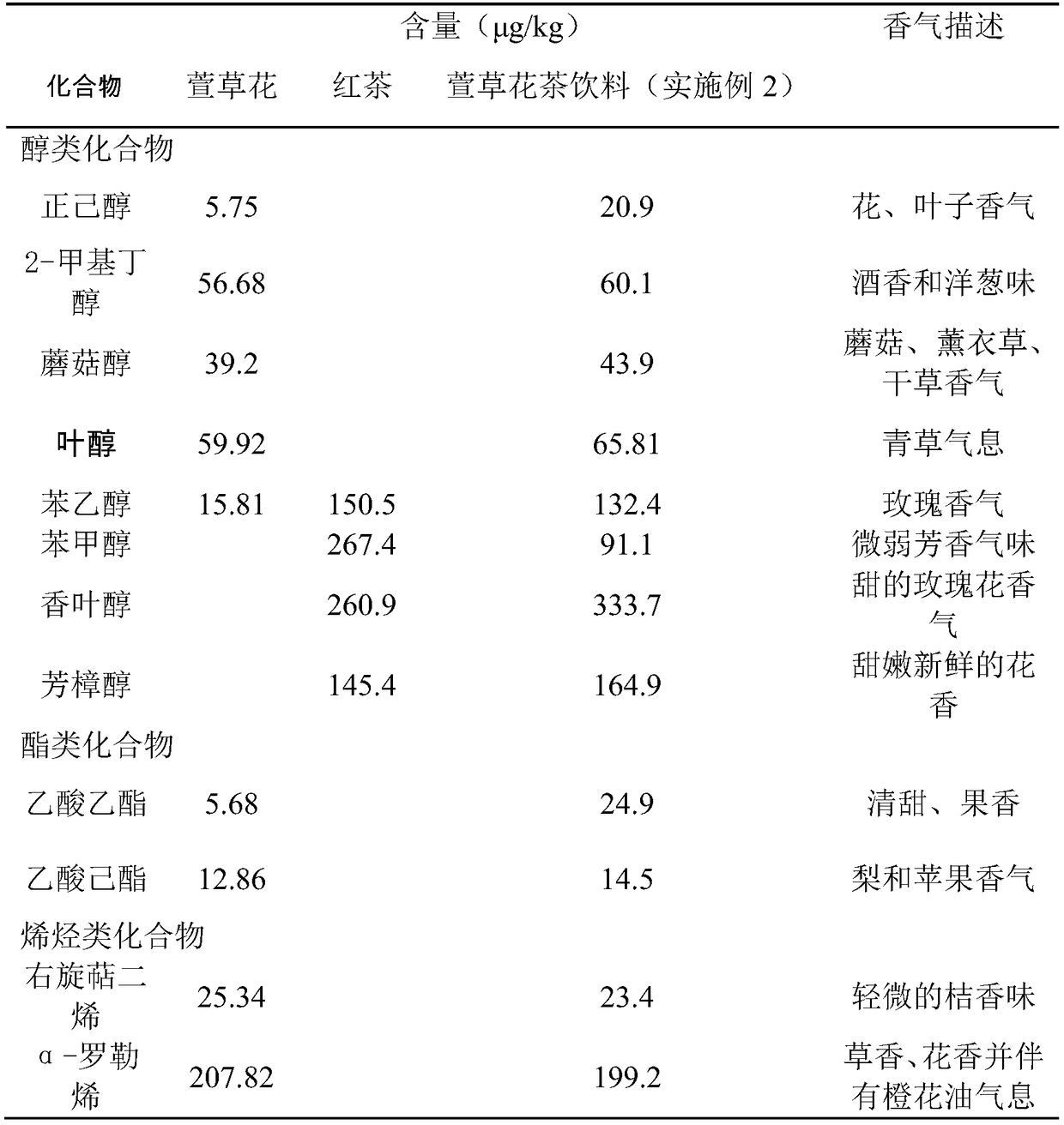 Daylily and scented tea beverage and preparation method thereof