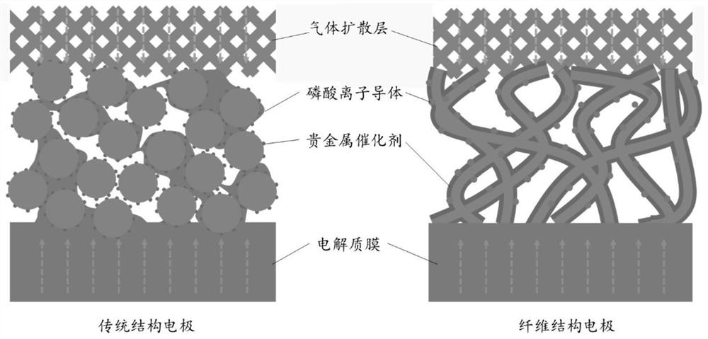 Electrode material with fiber structure and preparation and application