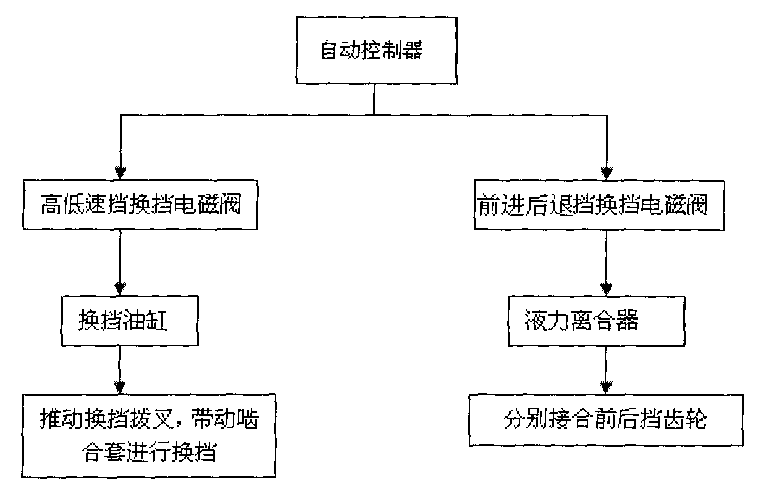 Automatic control loading machine gearbox