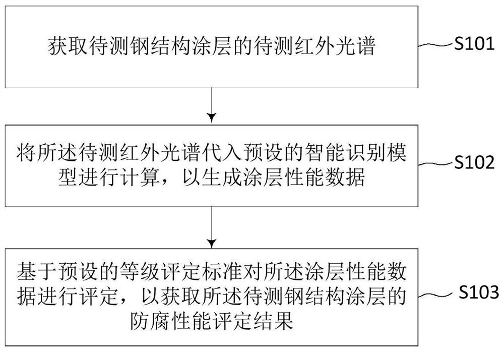 Steel structure coating anti-corrosion performance evaluation method and system, server and storage medium