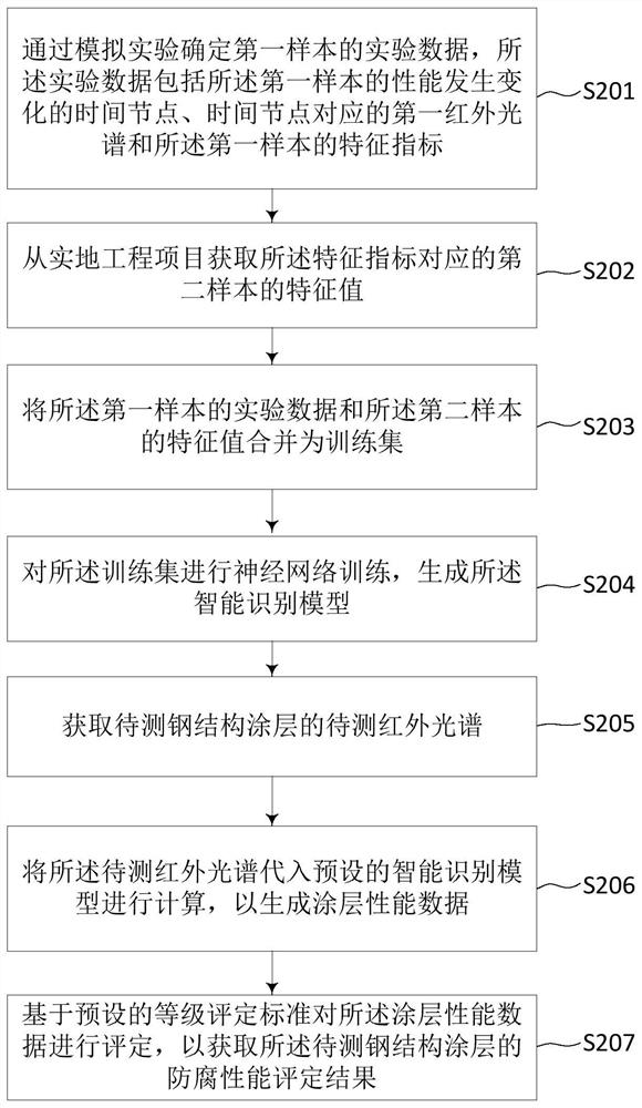 Steel structure coating anti-corrosion performance evaluation method and system, server and storage medium