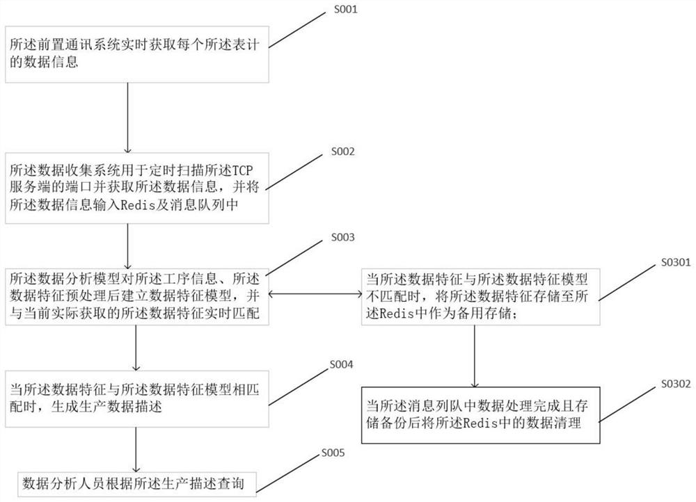 Data processing method for batch production of meters based on ELK tool