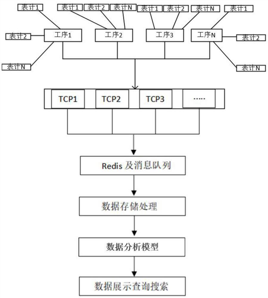 Data processing method for batch production of meters based on ELK tool