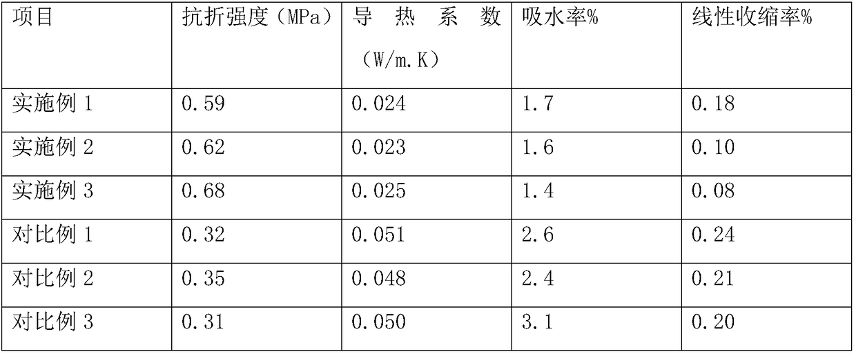 Energy-saving and environmentally-friendly thermal insulation material and preparation method thereof