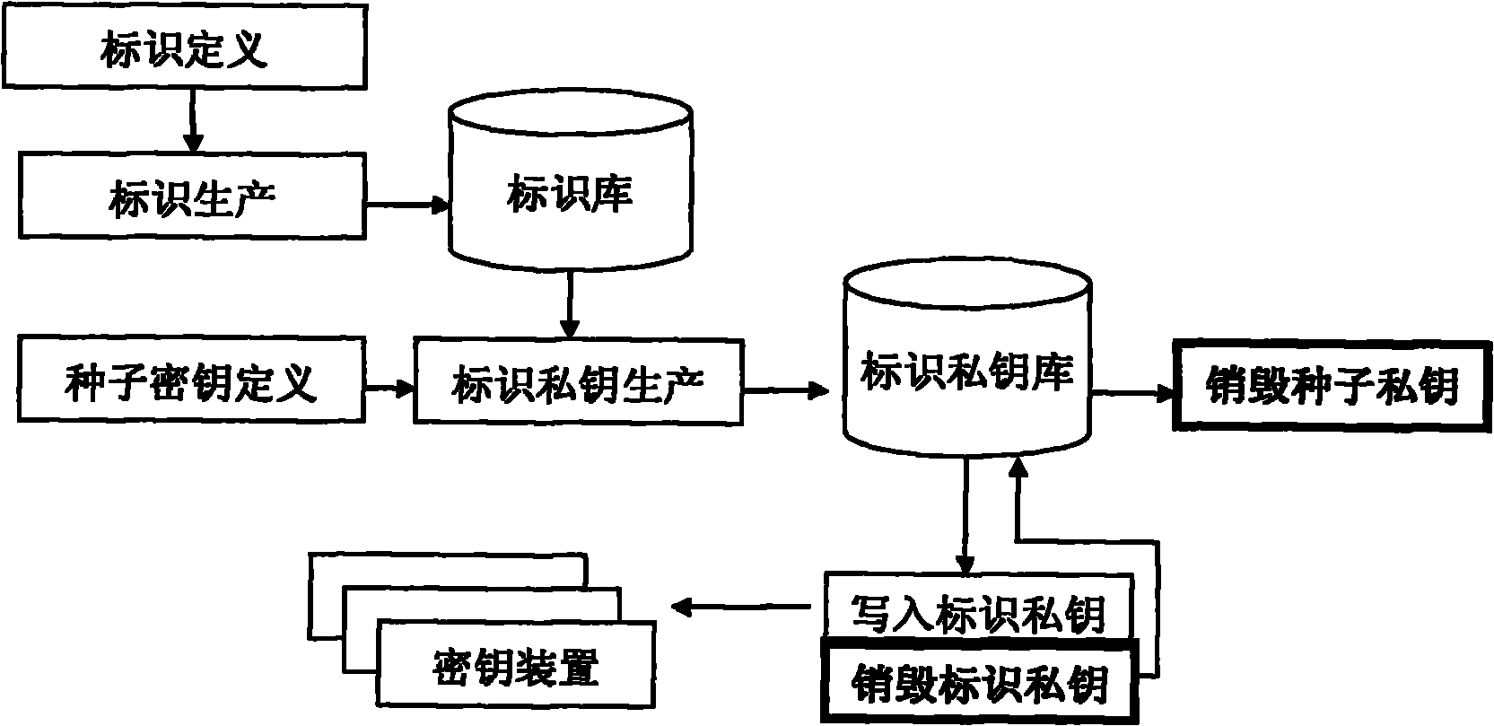 Secret key devices for supporting anonymous authentication, generation method and unlocking method thereof