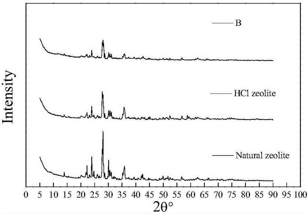 Preparation method of cerium-loaded material of hydrochloric acid modified zeolite and application in norfloxacin-polluted water body