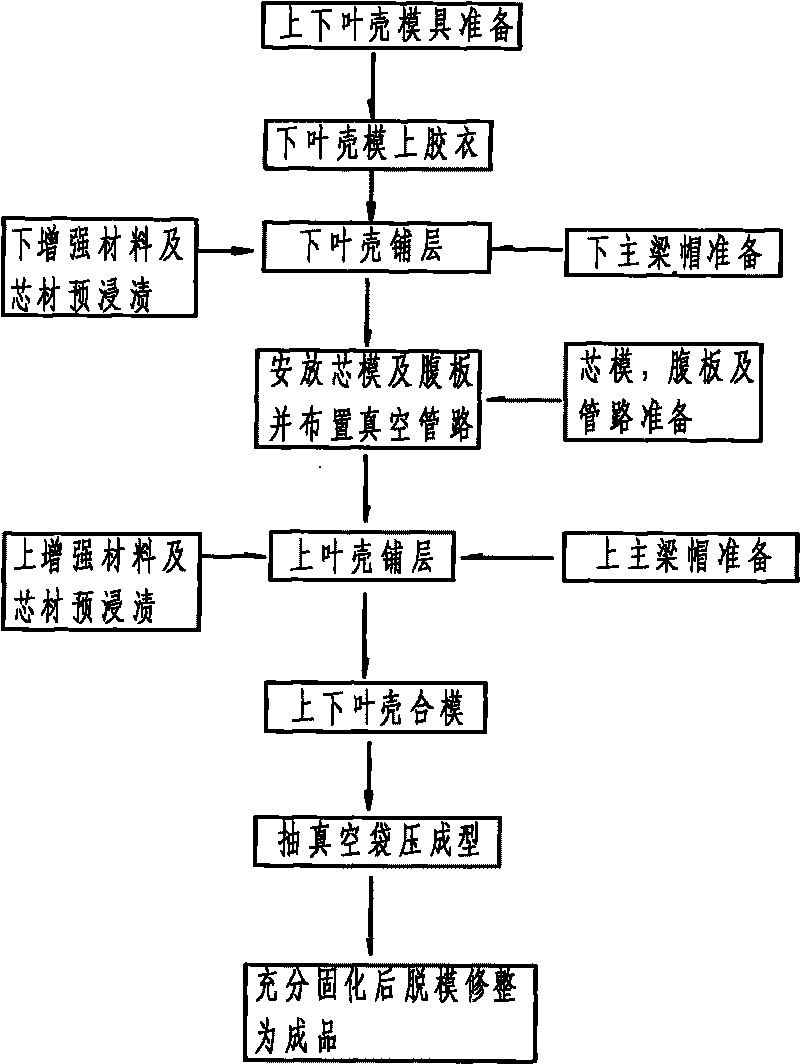 Integral one-step molding technique of wind power blade