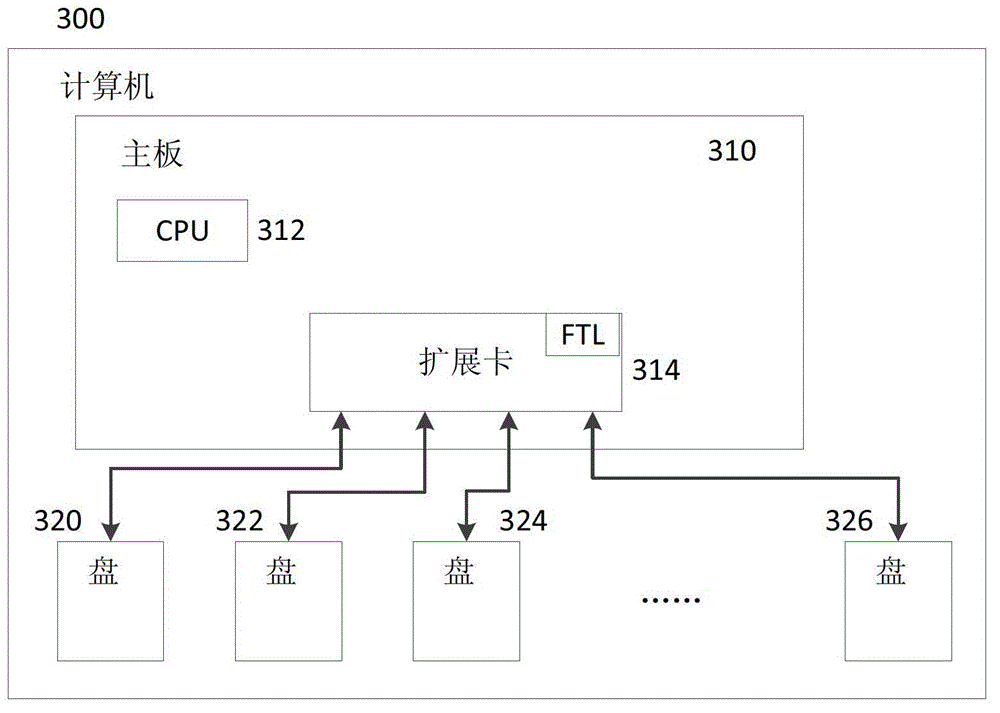 Method and device for simultaneously accessing multiple solid-state disks