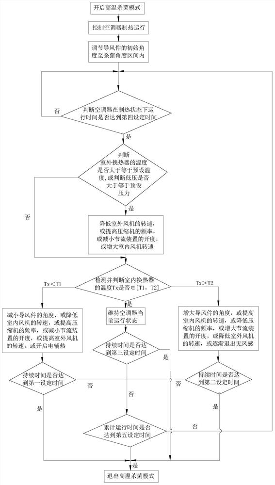 Sterilization control method of air conditioner and air conditioner