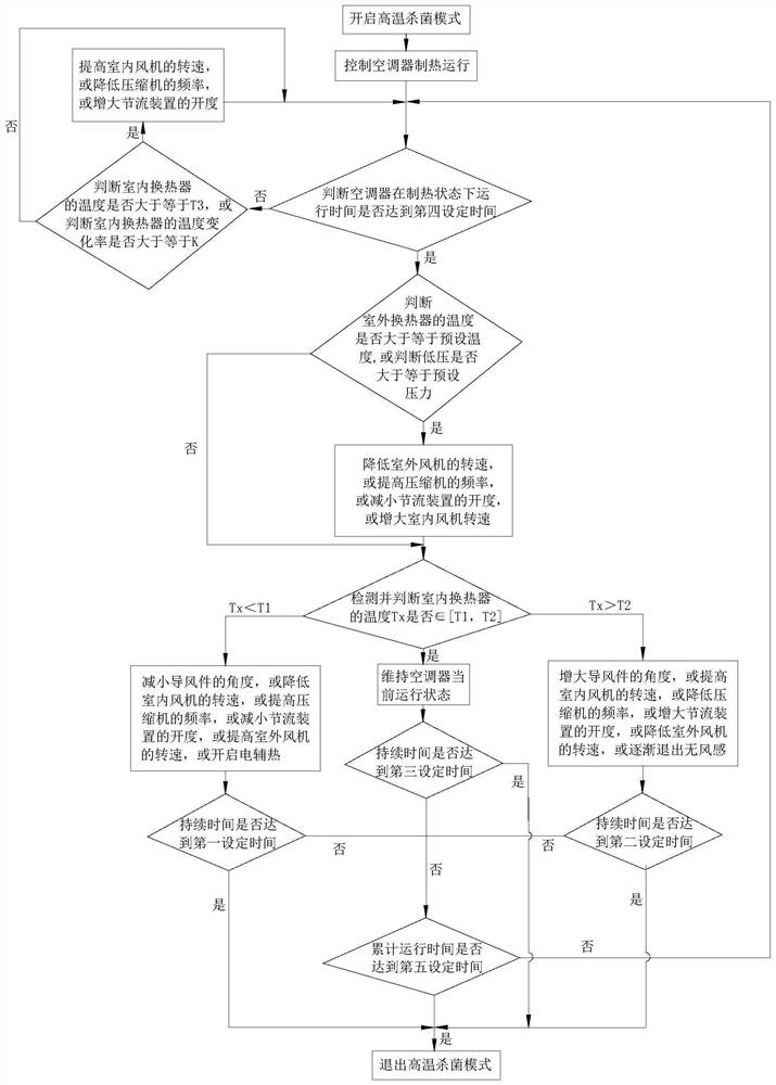 Sterilization control method of air conditioner and air conditioner