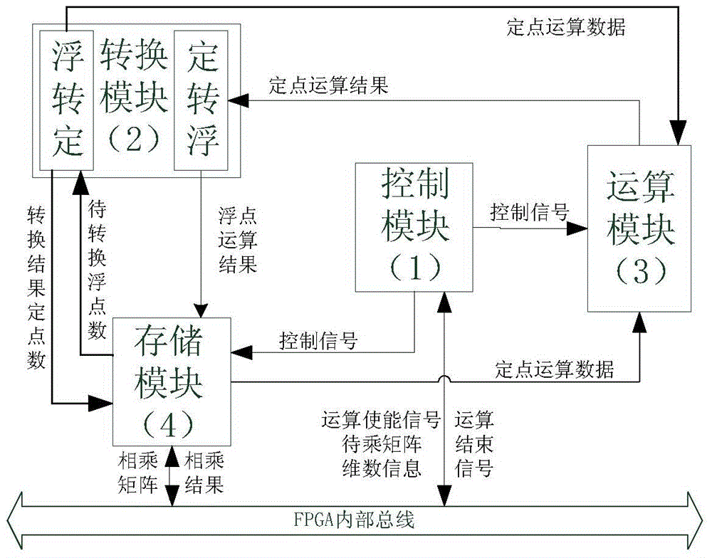 FPGA (Field Programmable Gate Array)-based general matrix fixed-point multiplier and calculation method thereof