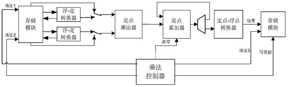 FPGA (Field Programmable Gate Array)-based general matrix fixed-point multiplier and calculation method thereof