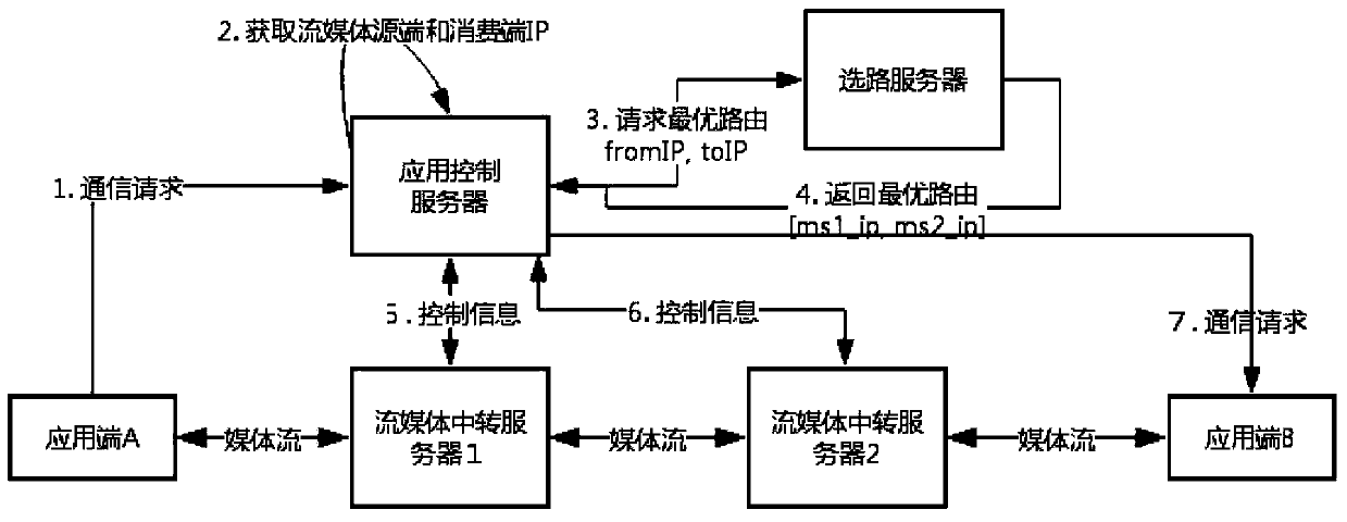 A Streaming Media Optimal Routing Distribution Method