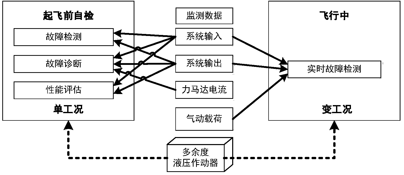 Fault detection, diagnosis and performance evaluation method for redundant aileron actuator