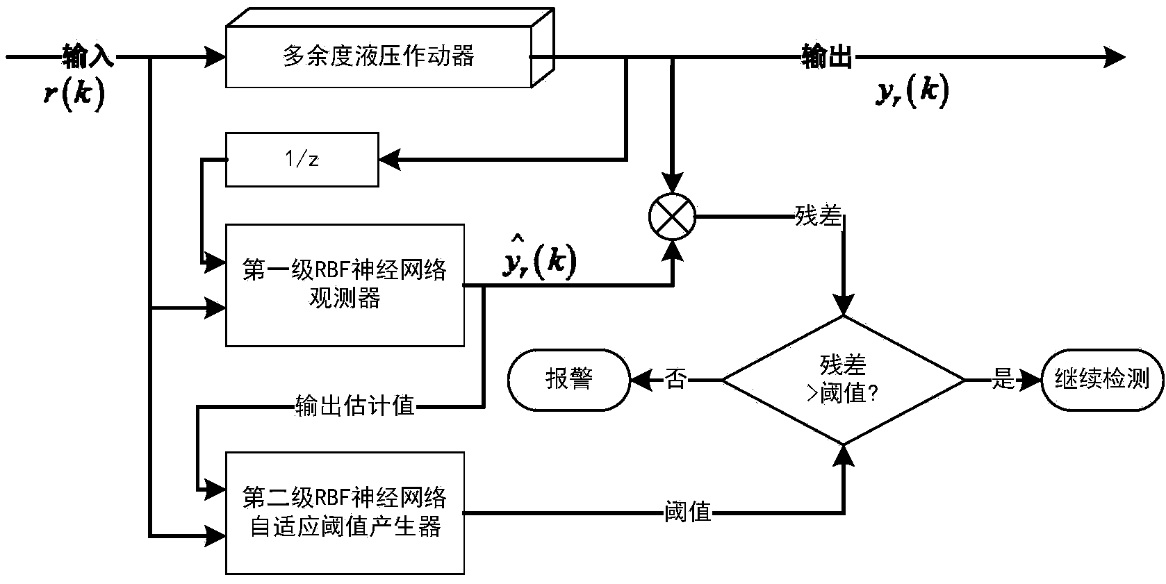 Fault detection, diagnosis and performance evaluation method for redundant aileron actuator