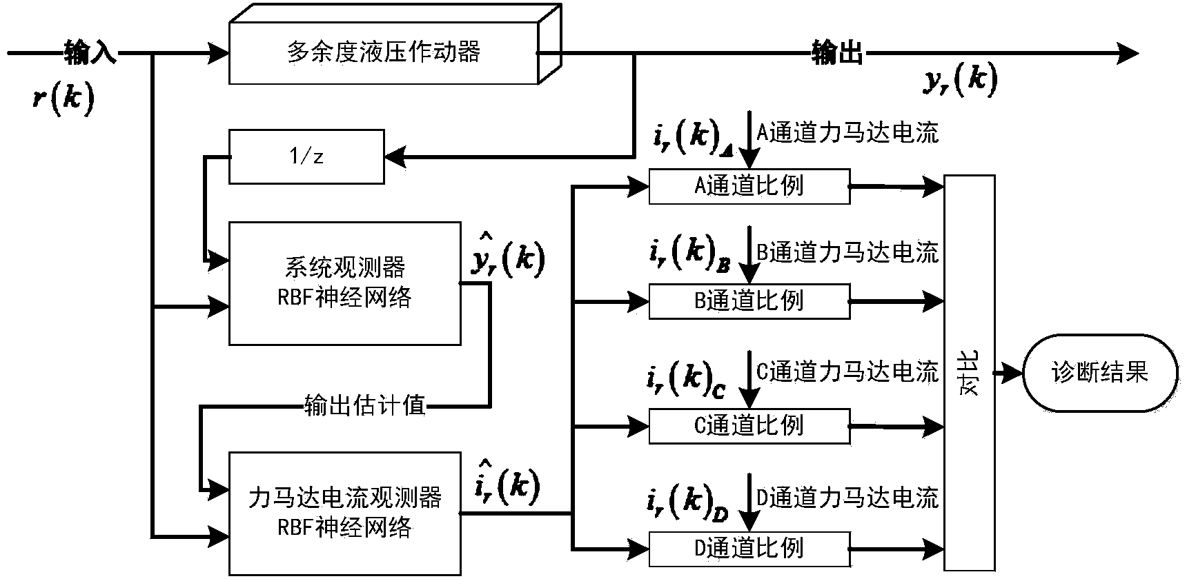 Fault detection, diagnosis and performance evaluation method for redundant aileron actuator