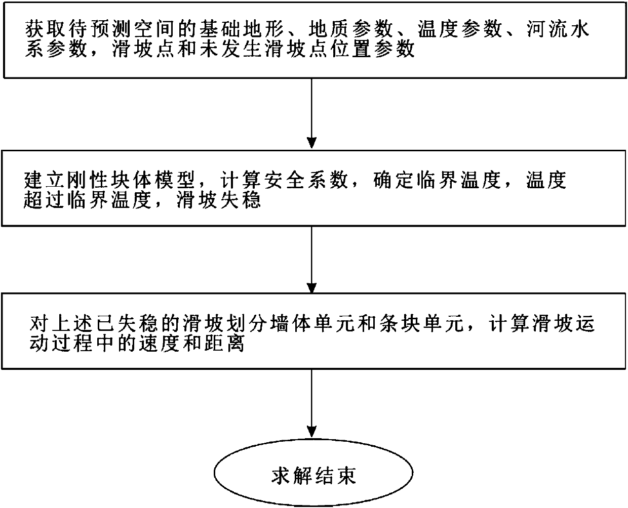 Analysis and movement distance measurement and calculation method for safety of freeze-thawing type slippery slope